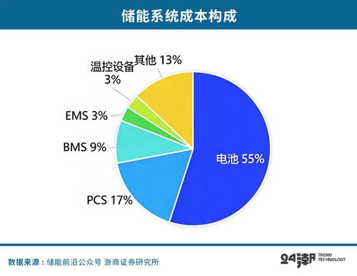 拆解華為儲能帝國的隱秘版圖 從技術研發到產業鏈掌控